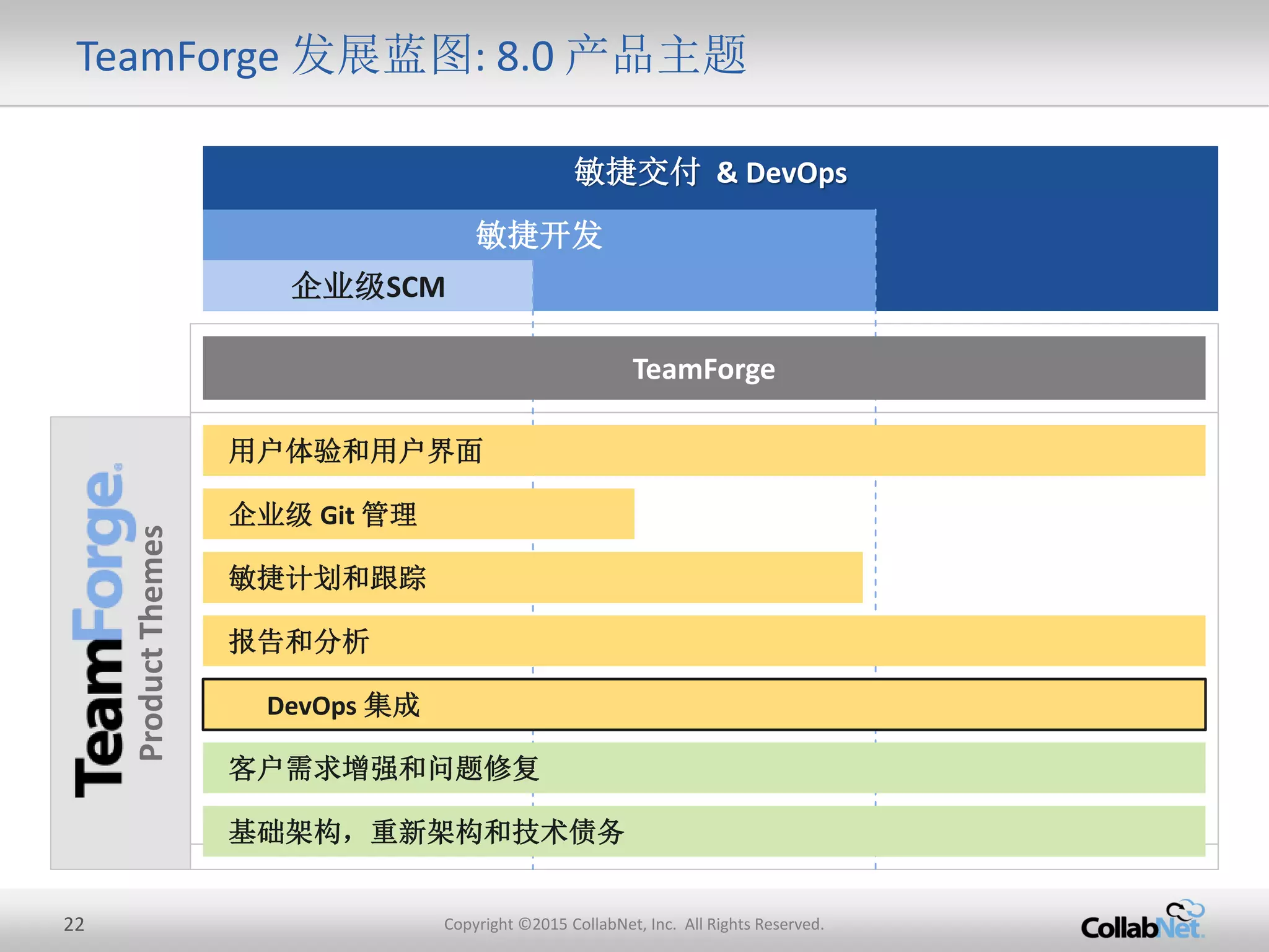 22 Copyright ©2015 CollabNet, Inc. All Rights Reserved.
TeamForge 发展蓝图: 8.0 产品主题
敏捷交付 & DevOps
敏捷开发
企业级SCM
ProductThemes
敏捷计划和跟踪
报告和分析
用户体验和用户界面
企业级 Git 管理
DevOps 集成
基础架构，重新架构和技术债务
客户需求增强和问题修复
TeamForge
 