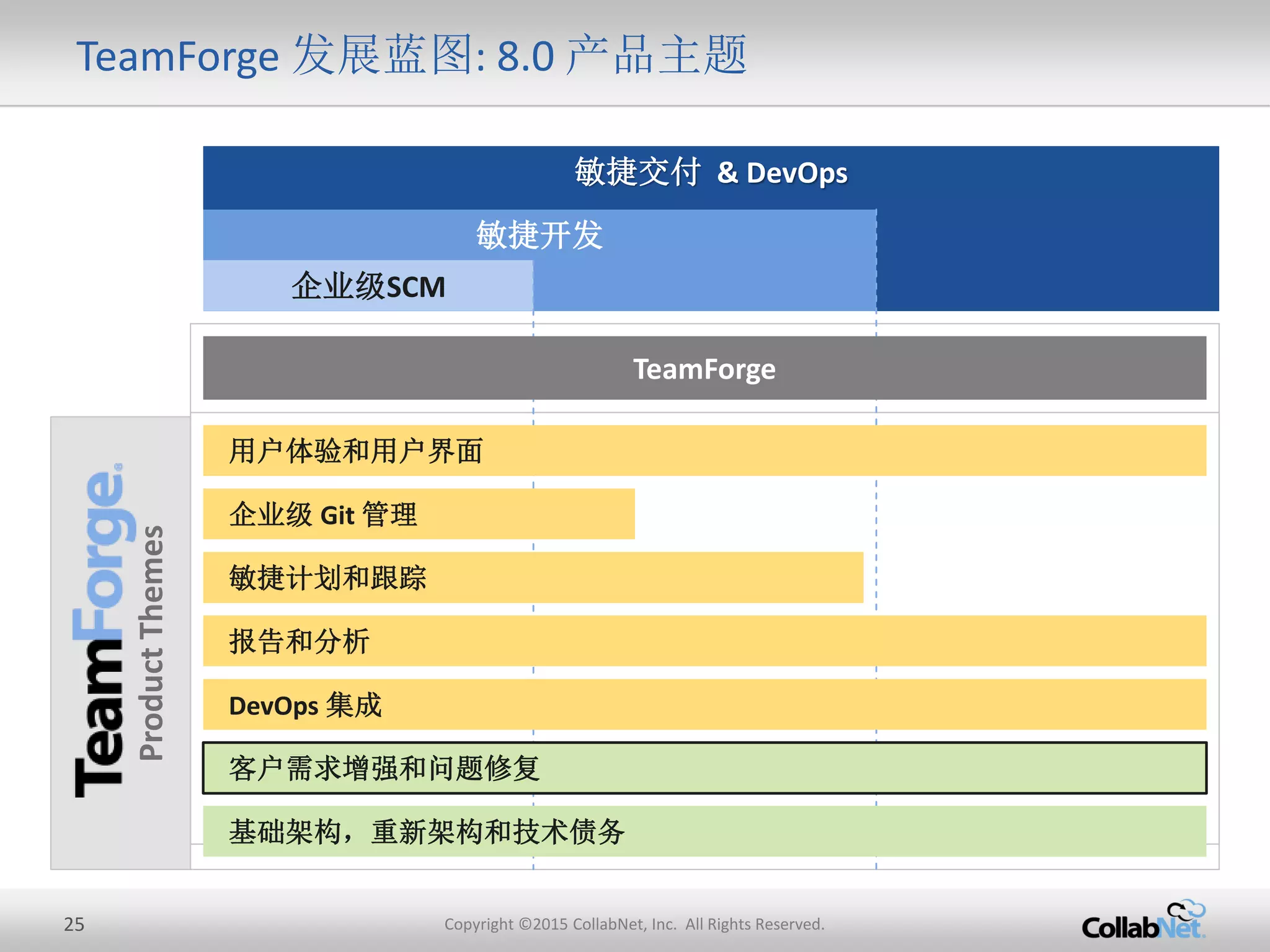 25 Copyright ©2015 CollabNet, Inc. All Rights Reserved.
TeamForge 发展蓝图: 8.0 产品主题
敏捷交付 & DevOps
敏捷开发
企业级SCM
ProductThemes
敏捷计划和跟踪
报告和分析
用户体验和用户界面
企业级 Git 管理
DevOps 集成
基础架构，重新架构和技术债务
客户需求增强和问题修复
TeamForge
 