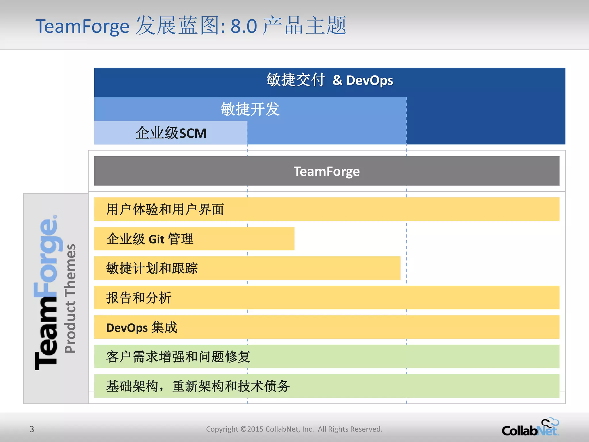 3 Copyright ©2015 CollabNet, Inc. All Rights Reserved.
TeamForge 发展蓝图: 8.0 产品主题
敏捷交付 & DevOps
敏捷开发
企业级SCM
ProductThemes
敏捷计划和跟踪
报告和分析
用户体验和用户界面
企业级 Git 管理
DevOps 集成
基础架构，重新架构和技术债务
客户需求增强和问题修复
TeamForge
 