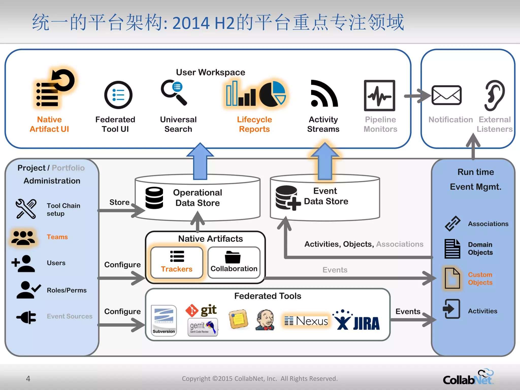 4 Copyright ©2015 CollabNet, Inc. All Rights Reserved.
Event
Data Store
统一的平台架构: 2014 H2的平台重点专注领域
Trackers
Project / Portfolio
Administration
Collaboration
Run time
Event Mgmt.
Operational
Data StoreTool Chain
setup
Teams
Users
Roles/Perms
Event Sources
Associations
Domain
Objects
Activities
Universal
Search
Native
Artifact UI
Lifecycle
Reports
Federated
Tool UI
Activity
Streams
Pipeline
Monitors
External
Listeners
Notification
Activities, Objects, Associations
Events
Events
User Workspace
Configure
Configure
Store
Federated Tools
Native Artifacts
Custom
Objects
 