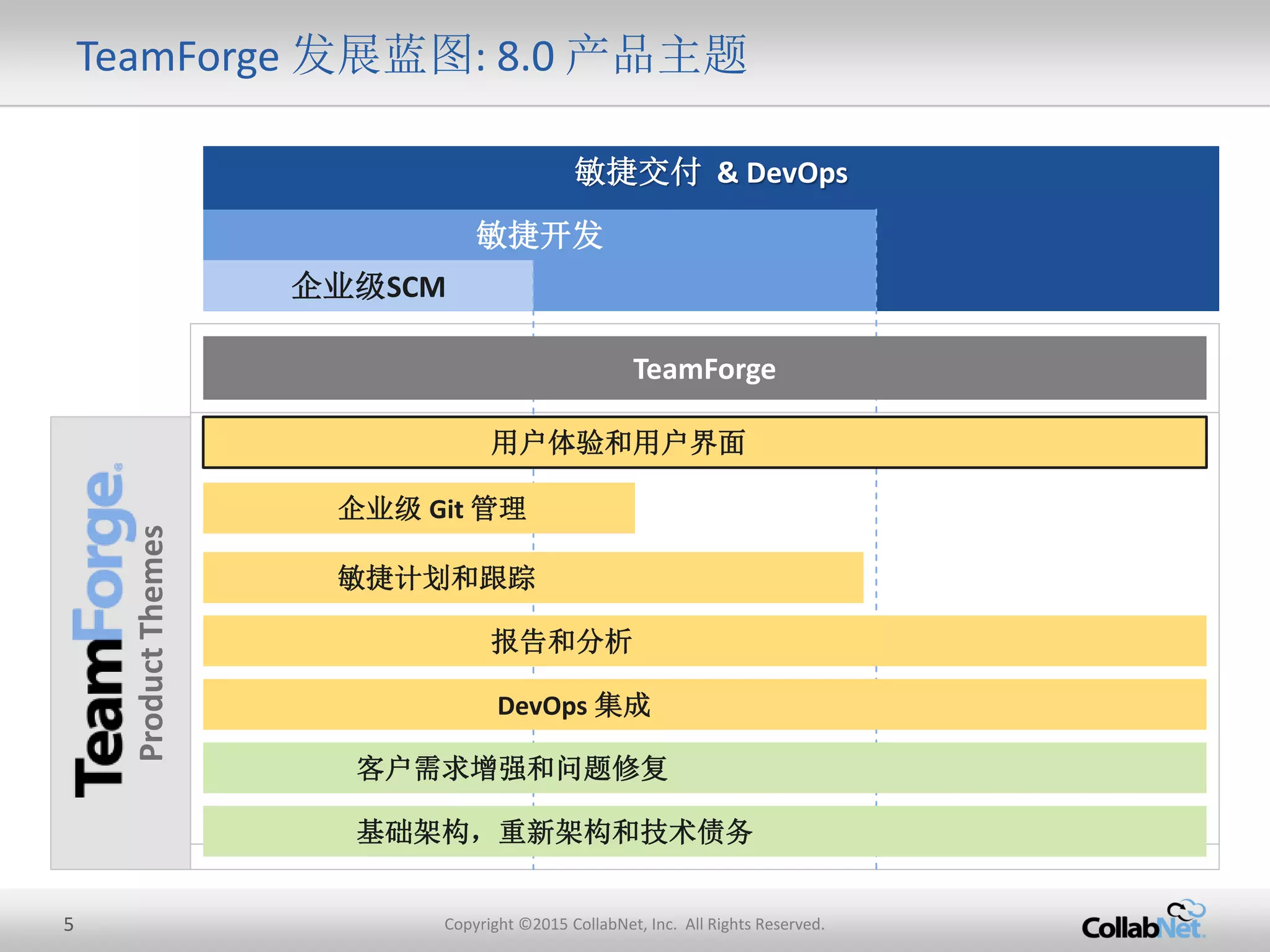 5 Copyright ©2015 CollabNet, Inc. All Rights Reserved.
TeamForge 发展蓝图: 8.0 产品主题
敏捷交付 & DevOps
敏捷开发
企业级SCM
ProductThemes
敏捷计划和跟踪
报告和分析
用户体验和用户界面
企业级 Git 管理
DevOps 集成
基础架构，重新架构和技术债务
客户需求增强和问题修复
TeamForge
 