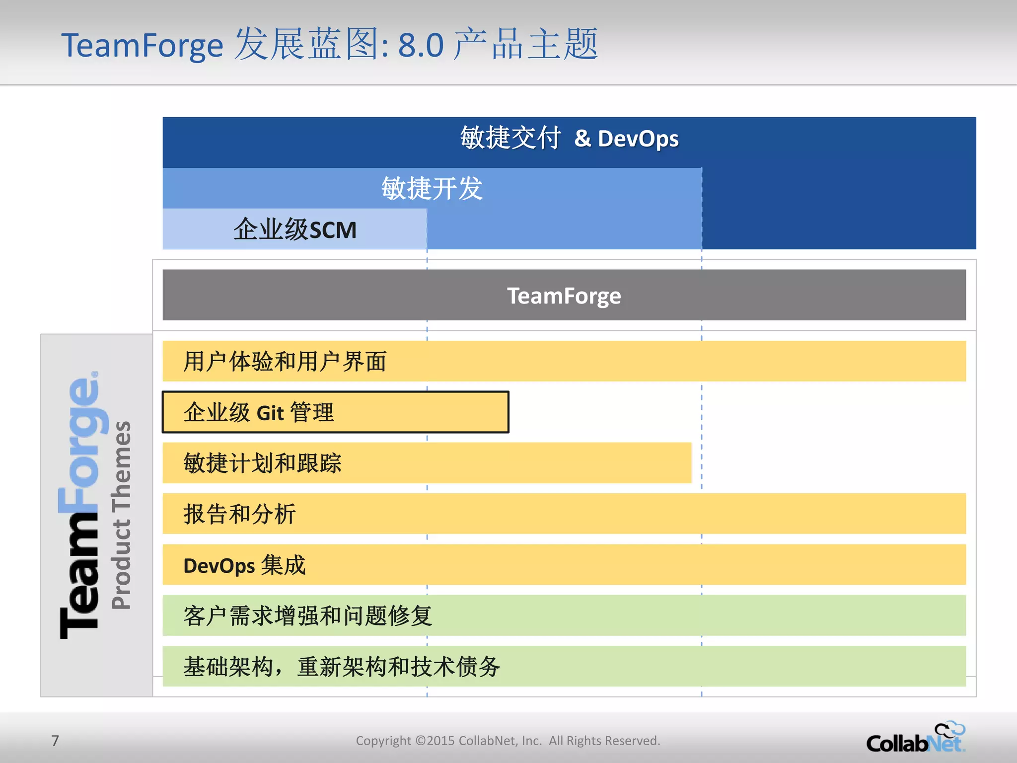 7 Copyright ©2015 CollabNet, Inc. All Rights Reserved.
TeamForge 发展蓝图: 8.0 产品主题
敏捷交付 & DevOps
敏捷开发
企业级SCM
ProductThemes
敏捷计划和跟踪
报告和分析
用户体验和用户界面
企业级 Git 管理
DevOps 集成
基础架构，重新架构和技术债务
客户需求增强和问题修复
TeamForge
 