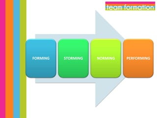FORMING

STORMING

NORMING

PERFORMING

 