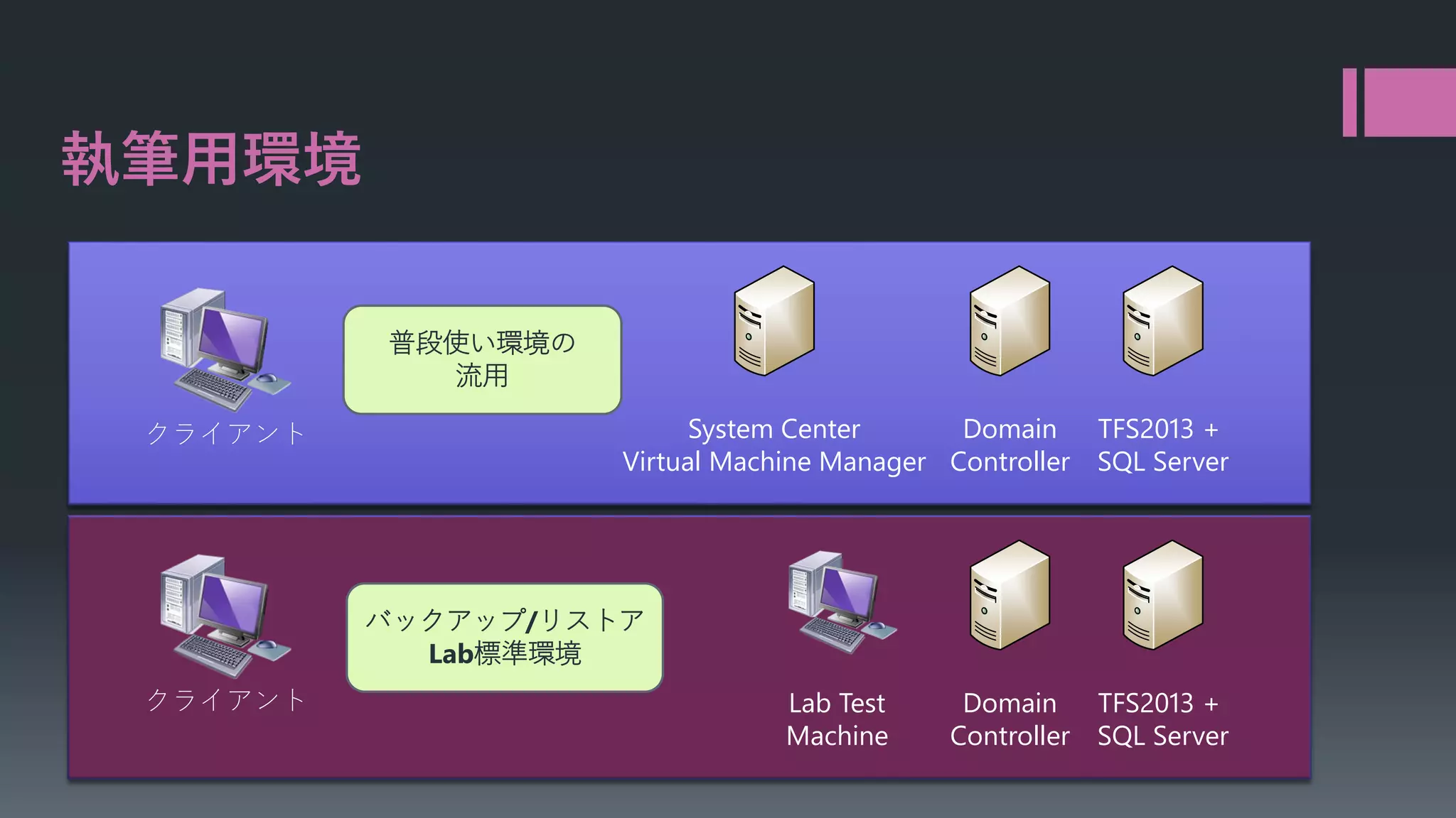 執筆用環境
普段使い環境の
流用
クライアント

System Center
Domain
Virtual Machine Manager Controller

TFS2013 +
SQL Server

バックアップ/リストア
Lab標準環境
クライアント

Lab Test
Machine

Domain
Controller

TFS2013 +
SQL Server

 