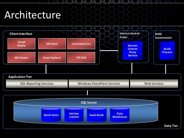 Sql developer web interface