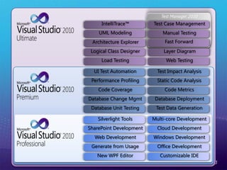 Test Manager 2010UML ModelingManual TestingLayer DiagramLoad TestingWeb TestingTest Case ManagementIntelliTrace™Architecture ExplorerLogical Class DesignerCloud DevelopmentOffice DevelopmentWindows DevelopmentNew WPF EditorCustomizable IDEMulti-core DevelopmentSilverlight ToolsWeb DevelopmentSharePoint DevelopmentGenerate from UsageStatic Code AnalysisDatabase DeploymentCode MetricsDatabase Unit TestingTest Data GenerationTest Impact AnalysisUI Test AutomationCode CoveragePerformance ProfilingDatabase Change MgmtFast Forward