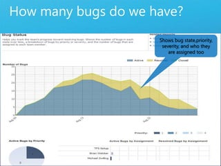 How many bugs do we have?Shows bug state,priority, severity, and who they are assigned tooShows state of bugs over time and by priority