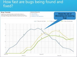 How fast are bugs being found and fixed?Shows the rate of discovering and resolving bugsTrack the rate bugs are found and fixed