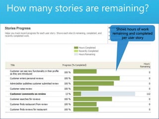 How many stories are remaining?Shows hours of work remaining and completed per user story