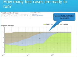 How many test cases are ready to run?Shows what state the test cases are in