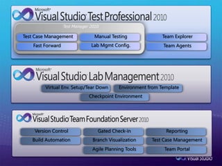 Test Manager 2010Fast ForwardTest Case ManagementManual TestingLab MgmtConfig.Checkpoint EnvironmentEnvironment from TemplateVirtual Env. Setup/Tear DownTeam ExplorerTeam AgentsReportingTeam PortalTest Case ManagementBranch VisualizationVersion ControlBuild AutomationGated Check-inAgile Planning Tools