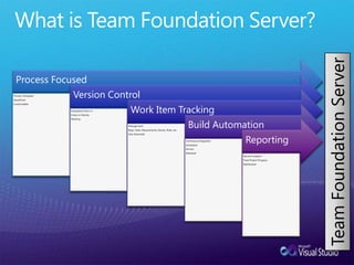 What is Team Foundation Server?Team Foundation Server