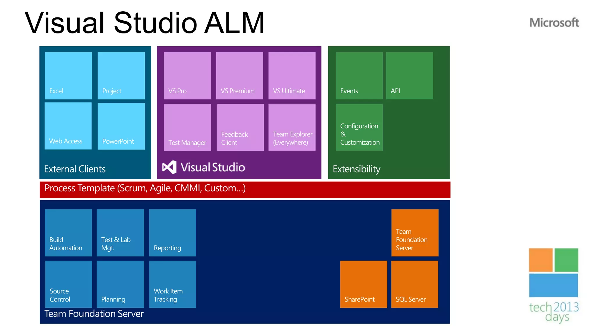 Visual Studio ALM
 