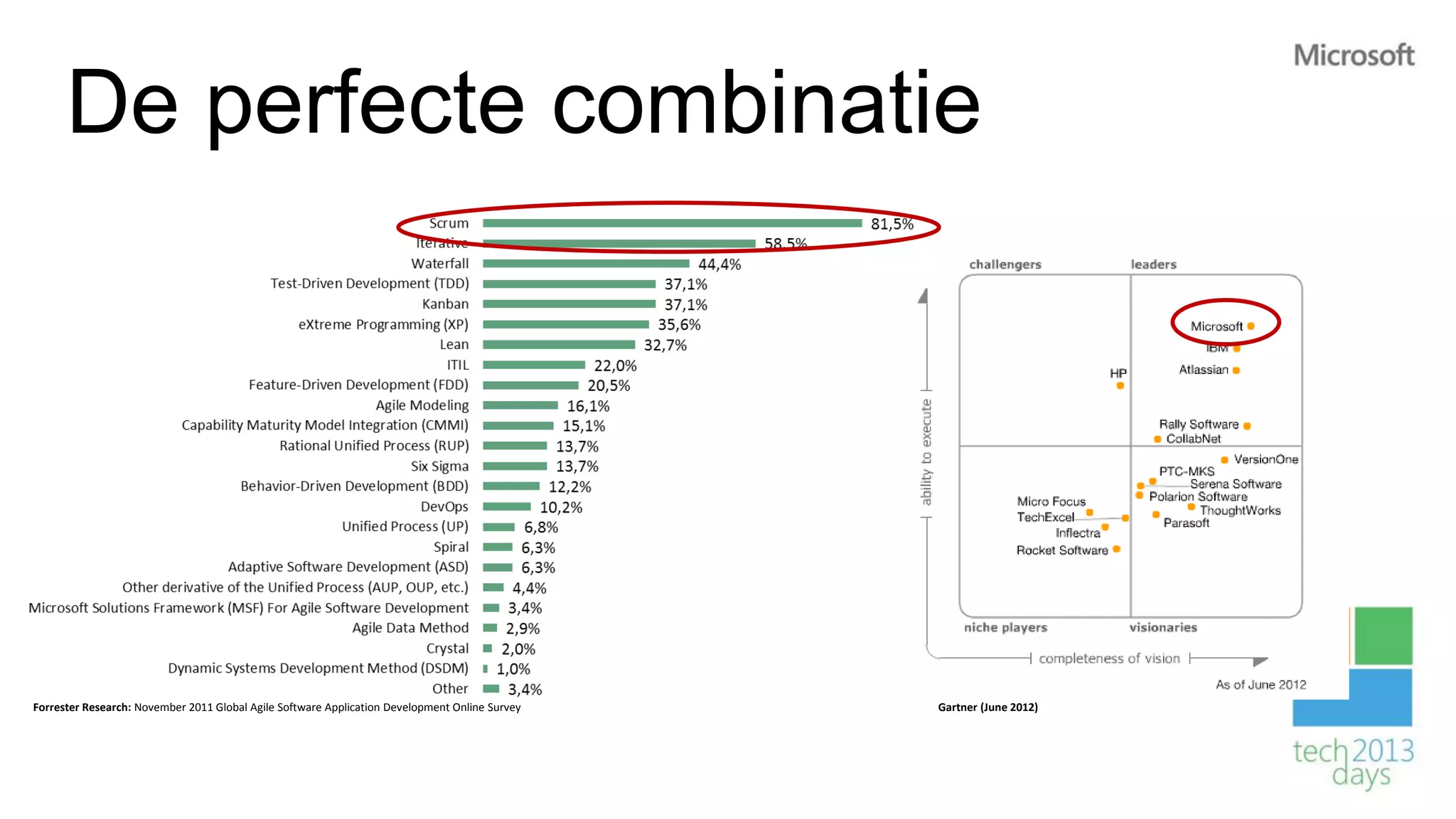 De perfecte combinatie




Forrester Research: November 2011 Global Agile Software Application Development Online Survey   Gartner (June 2012)
 