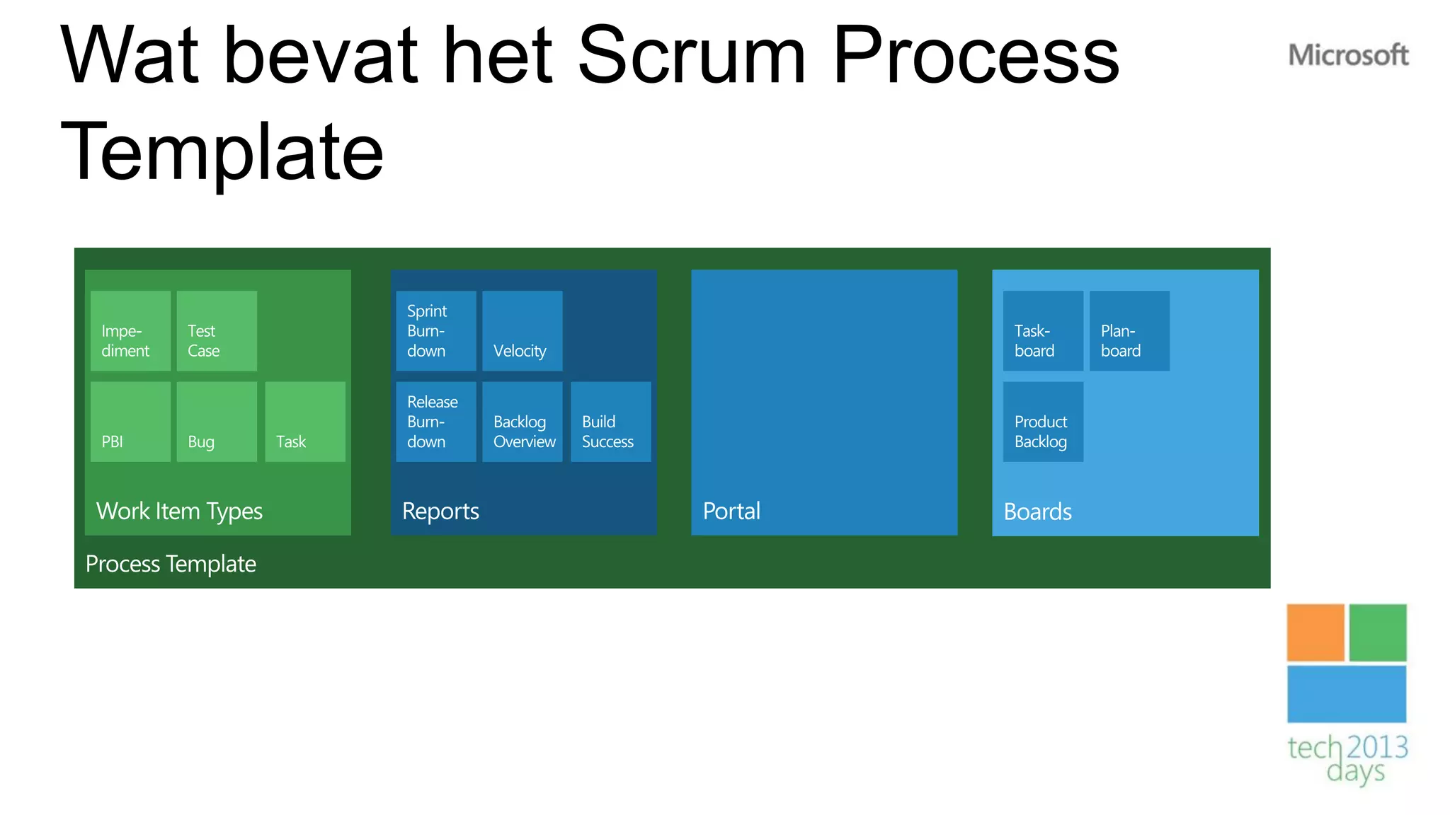 Wat bevat het Scrum Process
Template
 