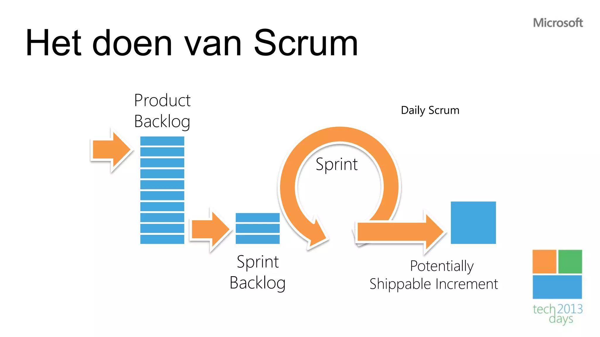 Het doen van Scrum
     Product                          Daily Scrum
     Backlog

                         Sprint




                Sprint                  Potentially
               Backlog            Shippable Increment
 