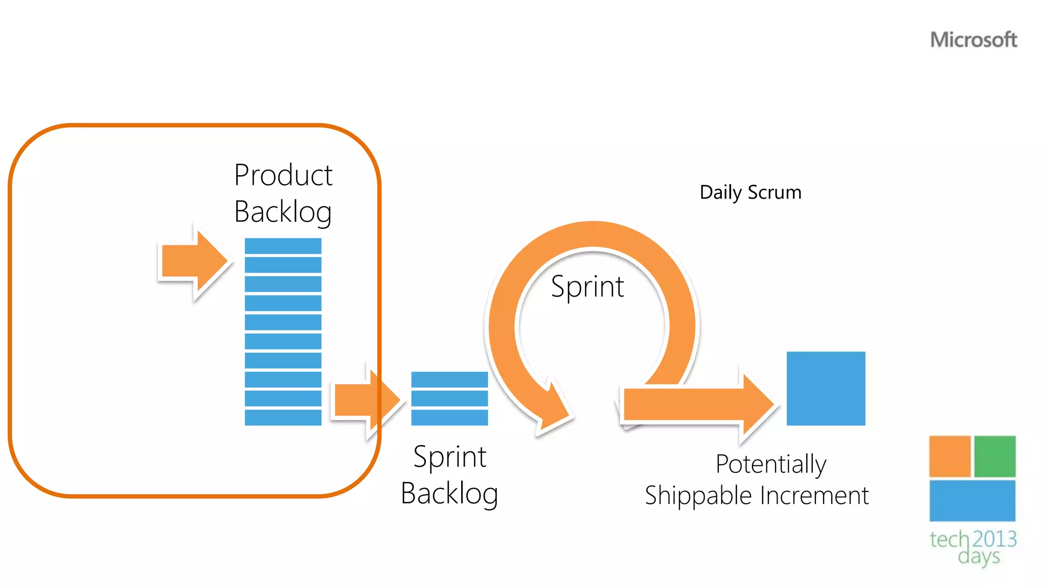 Product                          Daily Scrum
Backlog

                    Sprint




           Sprint                  Potentially
          Backlog            Shippable Increment
 