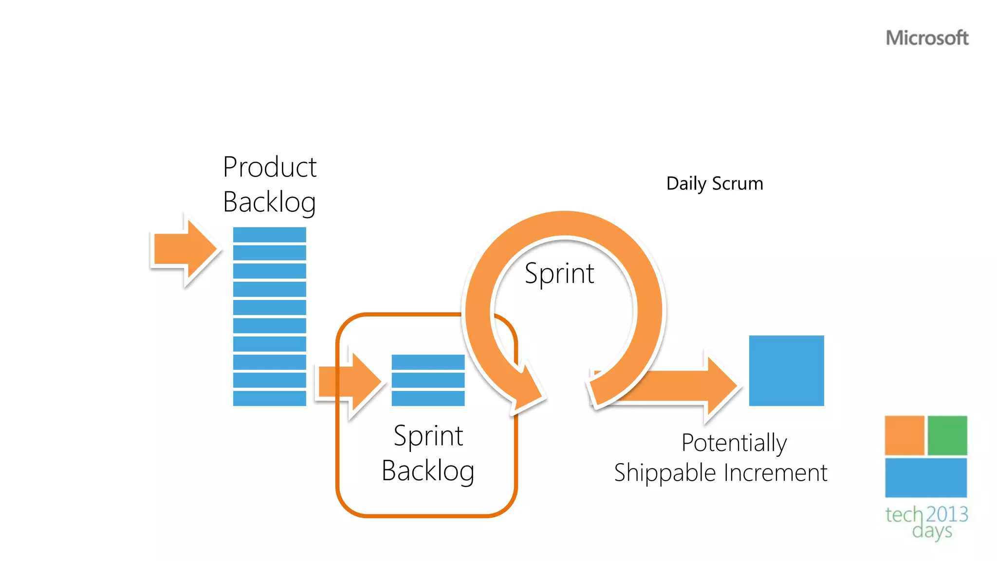 Product                          Daily Scrum
Backlog

                    Sprint




           Sprint                  Potentially
          Backlog            Shippable Increment
 