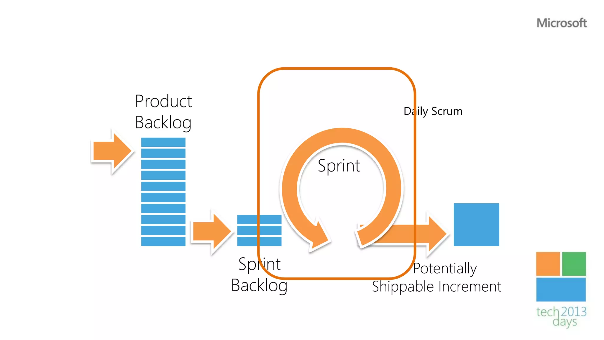 Product                          Daily Scrum
Backlog

                    Sprint




           Sprint                  Potentially
          Backlog            Shippable Increment
 