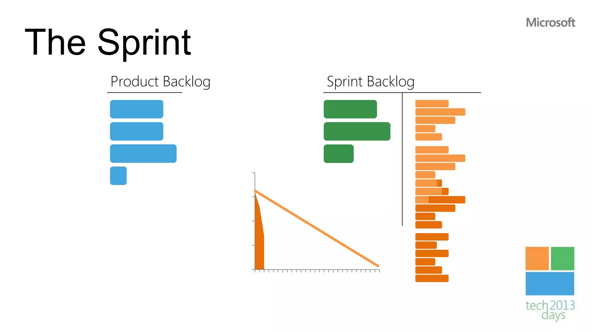 The Sprint
     Product Backlog   Sprint Backlog
 