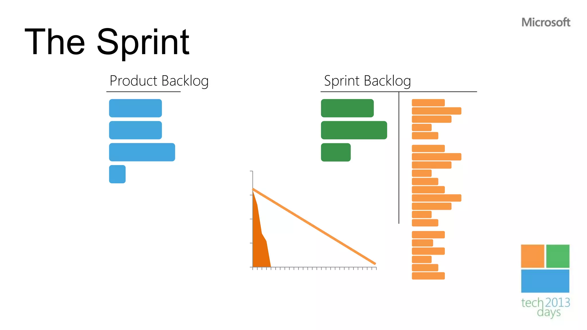 The Sprint
     Product Backlog   Sprint Backlog
 