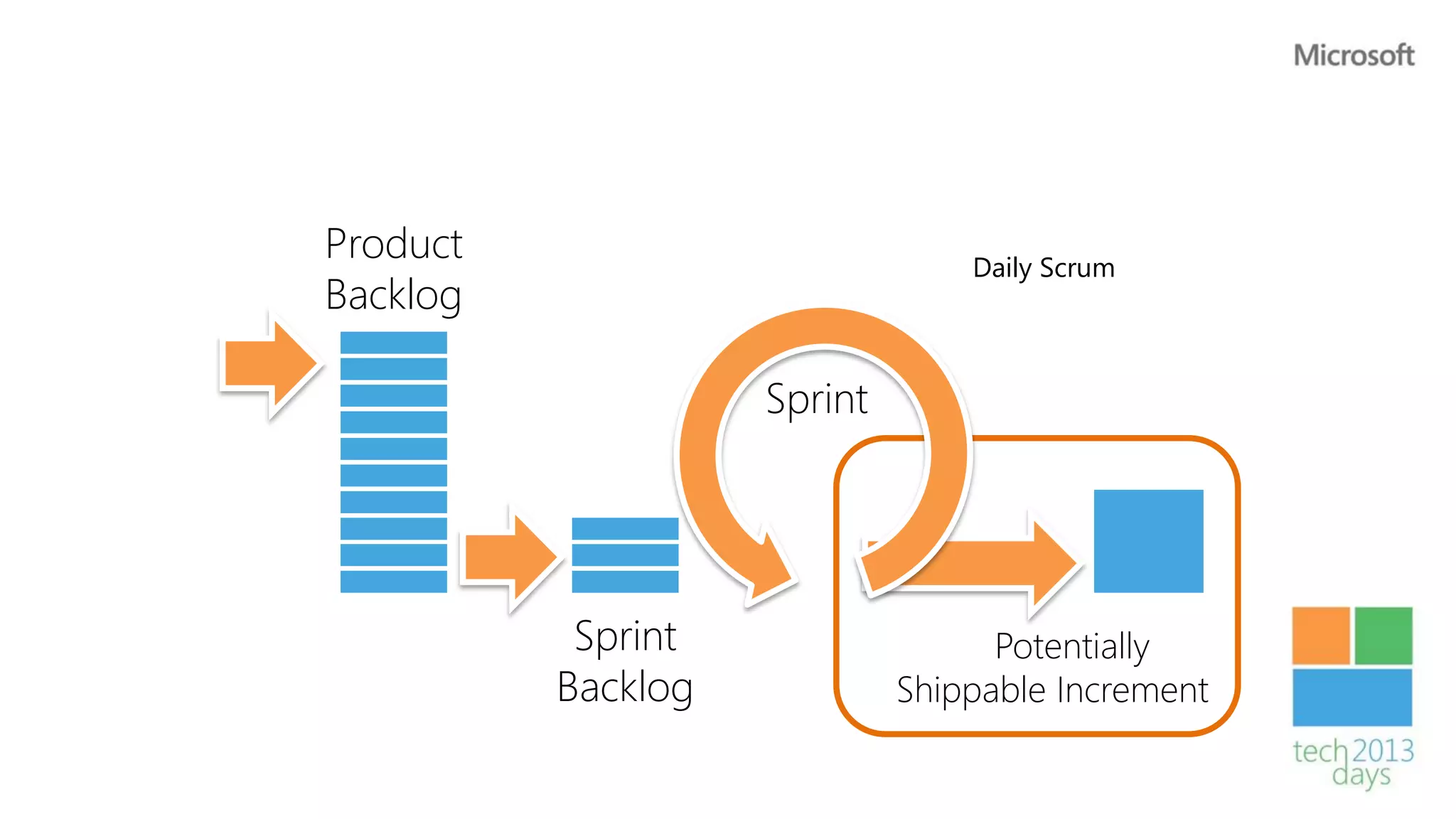 Product                          Daily Scrum
Backlog

                    Sprint




           Sprint                  Potentially
          Backlog            Shippable Increment
 
