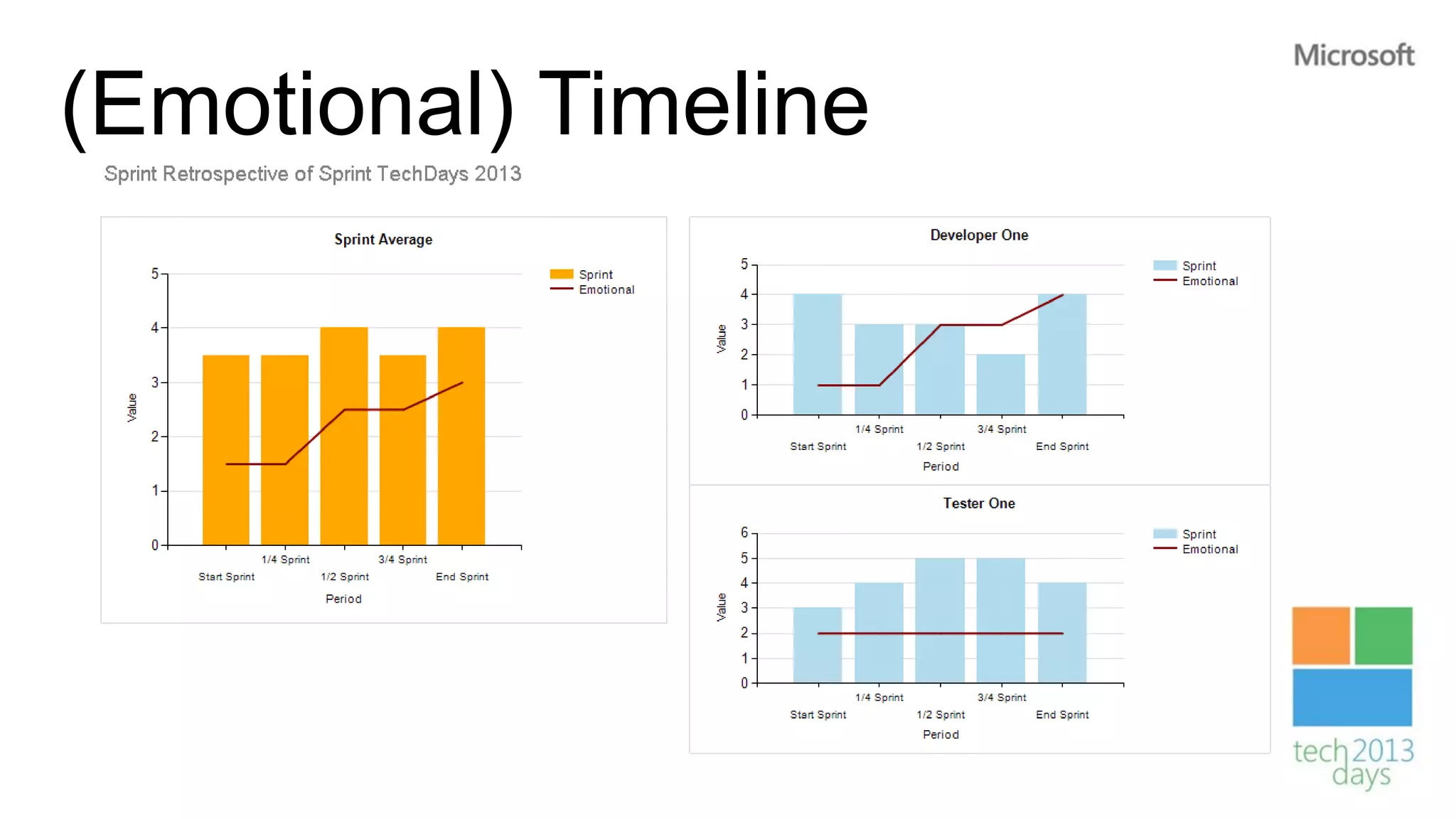(Emotional) Timeline
 