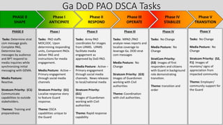 Ga DoD PAO DSCA Tasks
PHASE 0
SHAPE
Phase IV
STABILIZE
Phase V
TRANSITION
Phase III
OPERATE
Phase I
ANTICIPATE
Phase II
RESPOND
PHASE 0
Tasks: Determine strat
com message goals.
Complete PAG,
Determine key
messages by audience
and BPT respond to
media inquiries while
synchronizing initial
messaging with GEMA.
Media Posture:
Reactive.
Stratcom Priority: (C1)
Communicate
capabilities to outside
stakeholders.
Themes: Training and
preparedness
Phase I
Tasks: PAO staffs
MOC/JOC. Upon
determining responding
units, Component PAOs
deliver PAG and
instructions for media
engagement.
Media Posture: Active –
Primary engagement
through social media
channels
Stratcom Priority: (S1)
Localize response story
to feature Guard
response.
Theme: DSCA
capabilities unique to
the Guard
Phase II
Tasks: Army PAO
coordinates for images
from UPARS. UPARS
facilitate media
engagement as
approved by DoD PAO.
Media Posture: Active –
Primary engagement
through social media
channels. News releases
to local/national media
Stratcom Priority:
(G1)
Images of Guardsmen
working with Civil
authorities
Theme: Rapid response
capability
Phase III
Tasks: MPAD /PAO
analyze news reports and
localize coverage to
leverage Ga. DOD strat
com messages
Media Posture: No
Change
Stratcom Priority: (G3)
Images of Guardsmen
working with Civil
authorities
Theme: Coordination
with civil authorities.
Phase IV
Tasks: No Change
Media Posture: No
Change
StratCom Priority:
(S3) Images of first
responders and citizens
with Guard in background
role demonstrating
transition.
Theme: transition and
order
Phase V
Tasks: No Change
Media Posture: No
Change
Stratcom Priority: (S2,
F1) Images of
reunions/ signs of
appreciation from
impacted community
Theme: Employer/
community support for
the Guard
 