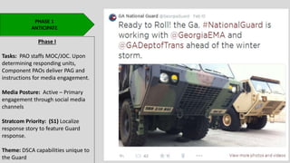 PHASE 1
ANTICIPATE
Phase I
Tasks: PAO staffs MOC/JOC. Upon
determining responding units,
Component PAOs deliver PAG and
instructions for media engagement.
Media Posture: Active – Primary
engagement through social media
channels
Stratcom Priority: (S1) Localize
response story to feature Guard
response.
Theme: DSCA capabilities unique to
the Guard
 