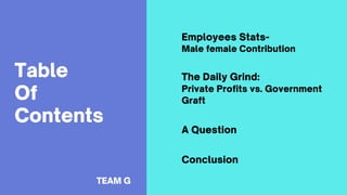 Table
Of
Contents
Employees Stats-
Male female Contribution
The Daily Grind:
Private Profits vs. Government
Graft
A Question
TEAM G
Conclusion
 
