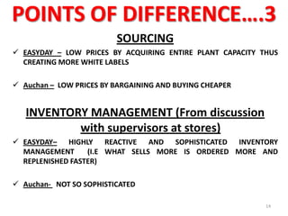 POINTS OF DIFFERENCE….3
SOURCING
 EASYDAY – LOW PRICES BY ACQUIRING ENTIRE PLANT CAPACITY THUS
CREATING MORE WHITE LABELS
 Auchan – LOW PRICES BY BARGAINING AND BUYING CHEAPER

INVENTORY MANAGEMENT (From discussion
with supervisors at stores)
 EASYDAY– HIGHLY REACTIVE AND SOPHISTICATED INVENTORY
MANAGEMENT
(I.E WHAT SELLS MORE IS ORDERED MORE AND
REPLENISHED FASTER)
 Auchan- NOT SO SOPHISTICATED
14

 