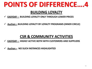 POINTS OF DIFFERENCE….4
BUILDING LOYALTY
 EASYDAY – BUILDING LOYALTY ONLY THROUGH LOWER PRICES

 Auchan – BUILDING LOYALTY BY LOYALTY PROGRAMS (INNER CIRCLE)

CSR & COMMUNITY ACTIVITIES
 EASYDAY – HIGHLY ACTIVE BOTH WITH CUSTOMERS AND SUPPLIERS
 Auchan – NO SUCH INSTANCES HIGHLIGHTED

15

 