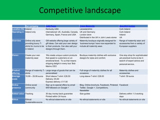Competitive landscape
Our company Caf Press Crave Maternity Beautiful bumps
Location HQ Ireland Kentucky USA Leicestershire Cork Ireland
Operating in Ireland only International: UK, Australia, Canada,
Germany, Spain, France and USA
UK and Germany
London store
Distributed in the UK in John Lewis stores
Cork Ireland
Ireland
UK
Overview Online only store
providing luxury T-
shirts for mums to be
in Ireland
Gift website offering large variety of
gift ideas. Can add your own design
to their products. Can also sell your
designs through them.
Maternity boutique originally designed for
business bumps have now expanded to
include all maternity wear.
Range of maternity wear and
accessories from a variety of
European suppliers
Vision: Create your own
maternity wear
We create unique custom products
that speak to customers on an
emotional level. To us that means
shipping delight in every box Bob
Marino CEO
Boutique maternity clothes with exclusive
designs for style and comfort.
One stop shop for sophisticated
yet practical mums-to-be in
search of expert advice and
personal service.
Product
offering
Range of maternity T-
shirts
Large range of goods that can be
personalised
Full range of maternity clothes for all
occasions
Maternity clothes and
accessories
Average
costs
19.99 C 29.99 euros Short sleeve T-shirt: ?26.50
Delivery: ?5.00
Express delivery: ?17.50
Long sleeve T-shirt: ?28.00 T-shirt: 59 euros
Online
presence
Online social
community
Sign up to special offers by email
849 followers on Google +
Blog, Online brochure, Facebook, Pinterest
Twitter, Google +, Competitions,
Newsletter
Facebook
Added value Tracking 30 day money back guarantee
Printed within 24 hours
Size guides Delivery within 1-3 working
days
Ethics Ethical
Sustainable source
No ethical statements on site No ethical statements on site No ethical statements on site
 