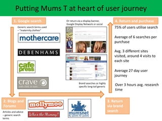 1. Google search
Generic search terms used
C maternity clothes
75% of users utilise search
Average of 6 searches per
purchase
Articles and advice
C generic search
terms
2. Blogs and
Forums
Avg. 3 different sites
visited, around 4 visits to
each site
3. Return
via brand
search
Brand searches or highly
specific long-tail generic
4. Return and purchase
Average 27 day user
journey
Or return via a display banner,
Google Display Network or social
Over 3 hours avg. research
time
Putting Mums T at heart of user journey
 
