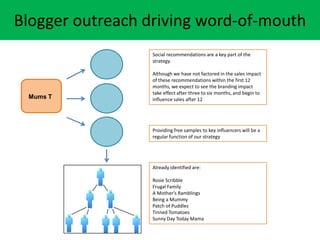 Blogger outreach driving word-of-mouth
Social recommendations are a key part of the
strategy.
Although we have not factored in the sales impact
of these recommendations within the first 12
months, we expect to see the branding impact
take effect after three to six months, and begin to
influence sales after 12
Providing free samples to key influencers will be a
regular function of our strategy
Already identified are:
Rosie Scribble
Frugal Family
A Mother's Ramblings
Being a Mummy
Patch of Puddles
Tinned Tomatoes
Sunny Day Today Mama
Mums T
 