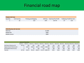 Financial road map
Product Unit Cost
Quantity Unit Cost Est. Printing and Shipping VAT/Tax Total Cost Pre-Profit % Markup Profit Per Unit
1 ?2 ?10 23% ?14.76 67 ?10
Initial Business Set Up Cost
Web Dev ?2,000
Mobile Site ?600
Mobile Licence ?800
Revenue Projections
Month 1 Month 2 Month 3 Month 4 Month 5 Month 6 Month 7 Month 8 Month 9 Month 10 Month 11 Month 12
Paid Search Revenue (?) 427.26 430 435 440 445 450 455 463 468 475 482 490
Organic Search Revenue (?) 0 168.75 506.25 843.75 1518.75 2109.375 2160 2250 2340 2475 2565 2700
Social Referal Revenue (?) 0 20 50 100 150 250 300 300 300 300 300 300
Total (?) 427.26 618.75 991.25 1383.75 2113.75 2809.375 2915 3013 3108 3250 3347 3490
 