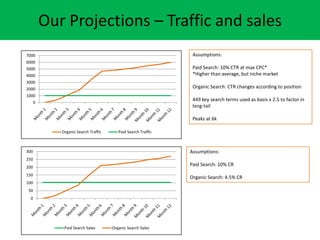 0
1000
2000
3000
4000
5000
6000
7000
Organic Search Traffic Paid Search Traffic
0
50
100
150
200
250
300
Paid Search Sales Organic Search Sales
Assumptions:
Paid Search: 10% CTR at max CPC*
*Higher than average, but niche market
Organic Search: CTR changes according to position
449 key search terms used as basis x 2.5 to factor in
long-tail
Peaks at 6k
Assumptions:
Paid Search: 10% CR
Organic Search: 4.5% CR
Our Projections C Traffic and sales
 