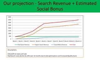 Our projection - Search Revenue + Estimated
Social Bonus
0
500
1000
1500
2000
2500
3000
3500
4000
Month 1 Month 2 Month 3 Month 4 Month 5 Month 6 Month 7 Month 8 Month 9 Month 10 Month 11 Month 12
Paid Search Revenue Organic Search Revenue Social Referal Revenue Total
Assumptions:
?10 profit on every unit sale
Paid Search costs decline by 10% over 12 months due to bid optimisations and increased Quality Score
 