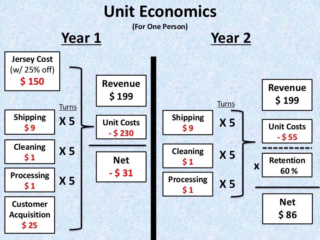 Unit Economics (For One Person)