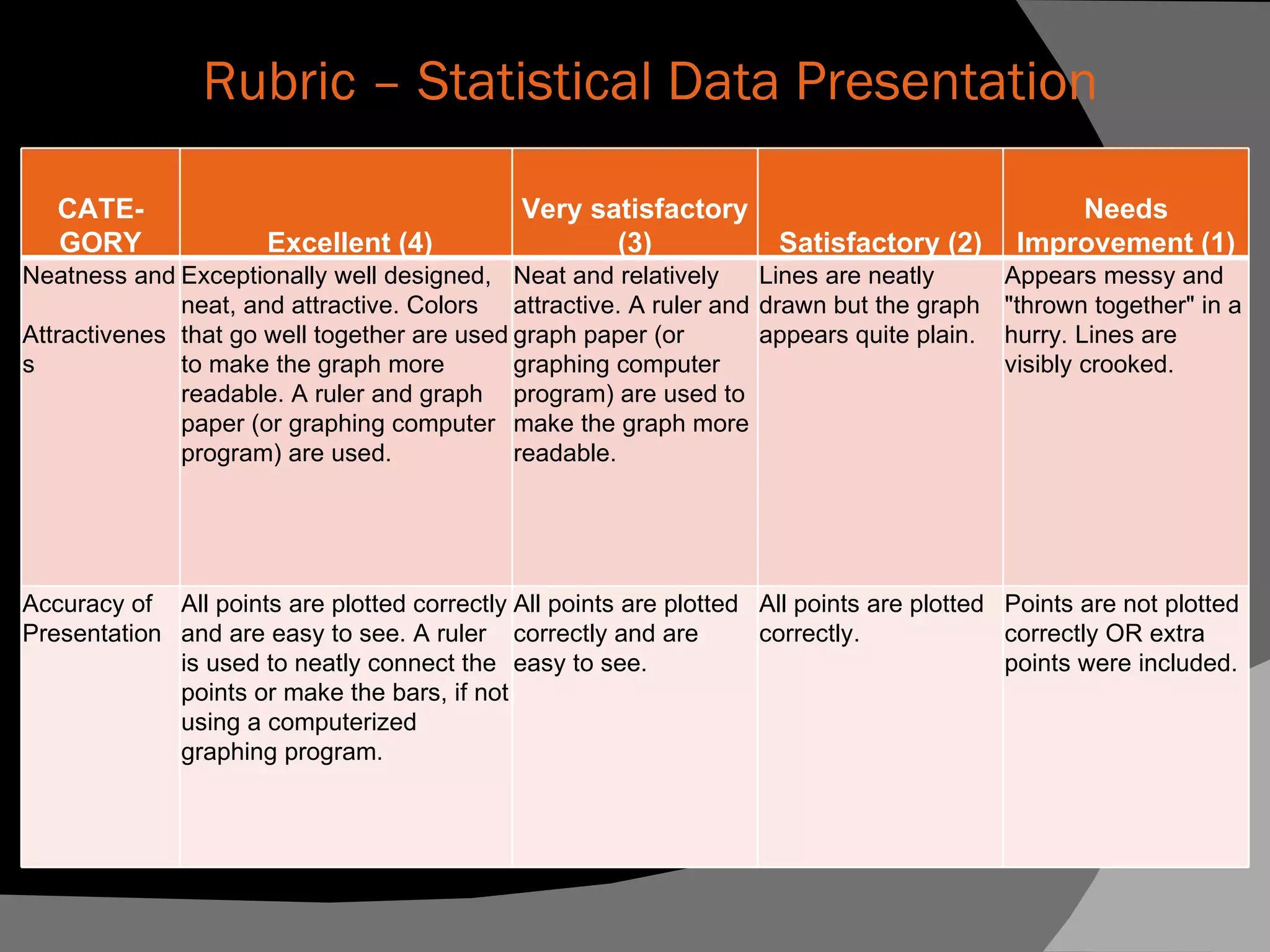 R  Rubric – Statistical Data Presentation CATE-GORY Excellent (4) Very satisfactory (3) Satisfactory (2) Needs Improvement (1) Neatness and Attractiveness Exceptionally well designed, neat, and attractive. Colors that go well together are used to make the graph more readable. A ruler and graph paper (or graphing computer program) are used. Neat and relatively attractive. A ruler and graph paper (or graphing computer program) are used to make the graph more readable. Lines are neatly drawn but the graph appears quite plain. Appears messy and "thrown together" in a hurry. Lines are visibly crooked. Accuracy of  Presentation All points are plotted correctly and are easy to see. A ruler is used to neatly connect the points or make the bars, if not using a computerized graphing program. All points are plotted correctly and are easy to see. All points are plotted correctly. Points are not plotted correctly OR extra points were included. 