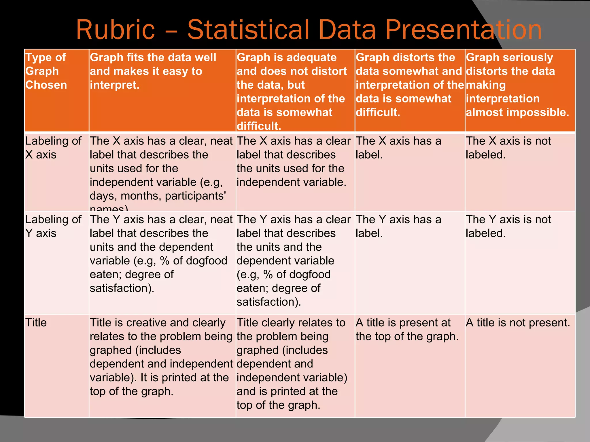R Rubric – Statistical Data Presentation Type of  Graph Chosen Graph fits the data well and makes it easy to interpret. Graph is adequate and does not distort the data, but interpretation of the data is somewhat difficult. Graph distorts the data somewhat and interpretation of the data is somewhat difficult. Graph seriously distorts the data making interpretation almost impossible. Labeling of  X axis The X axis has a clear, neat label that describes the units used for the independent variable (e.g, days, months, participants' names). The X axis has a clear label that describes the units used for the independent variable. The X axis has a label. The X axis is not labeled. Labeling of  Y axis The Y axis has a clear, neat label that describes the units and the dependent variable (e.g, % of dogfood eaten; degree of satisfaction). The Y axis has a clear label that describes the units and the dependent variable (e.g, % of dogfood eaten; degree of satisfaction). The Y axis has a label. The Y axis is not labeled. Title Title is creative and clearly relates to the problem being graphed (includes dependent and independent variable). It is printed at the top of the graph. Title clearly relates to the problem being graphed (includes dependent and independent variable) and is printed at the top of the graph. A title is present at the top of the graph. A title is not present. 