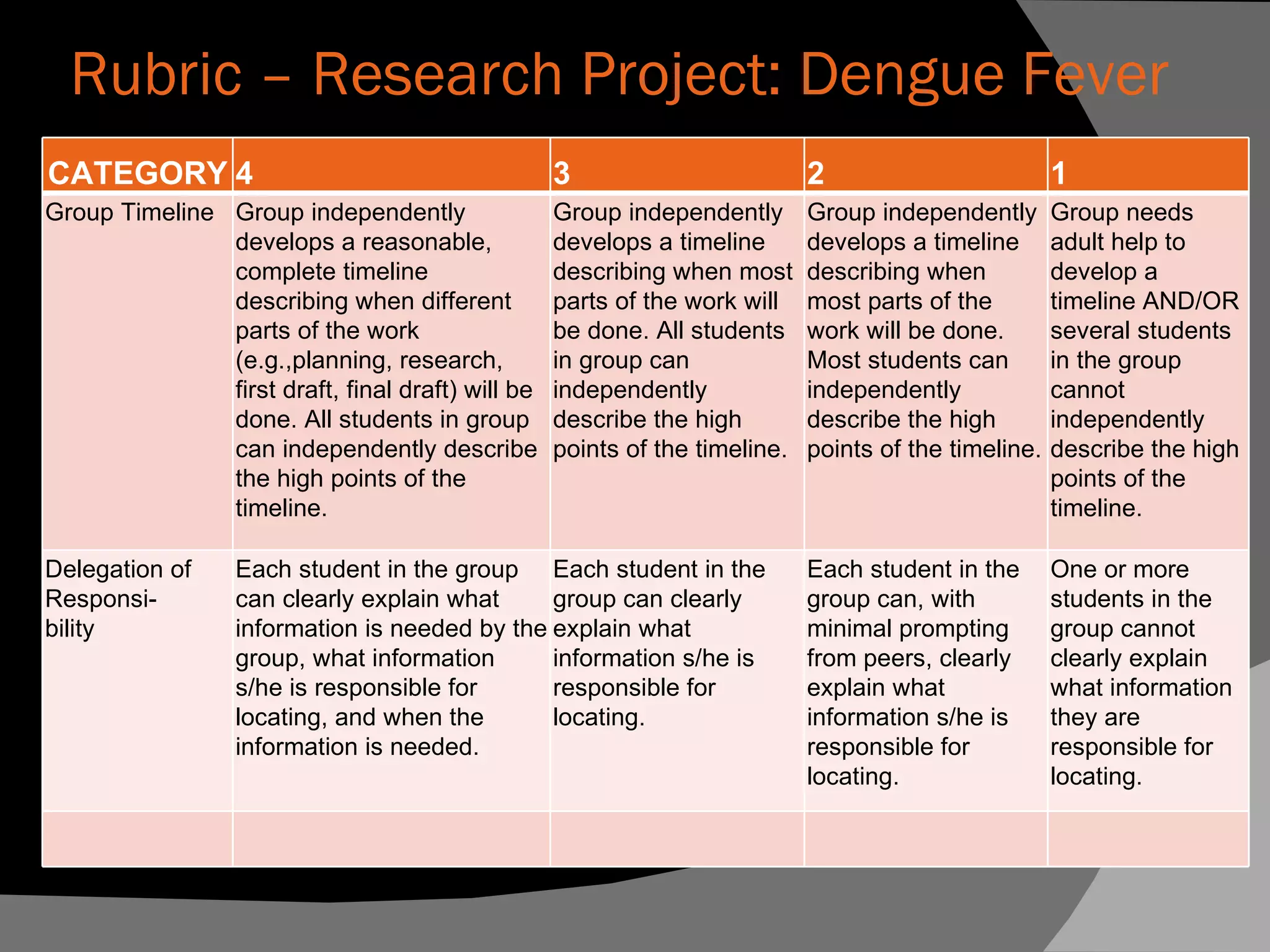 Rubric – Research Project: Dengue Fever CATEGORY  4  3  2  1  Group Timeline  Group independently develops a reasonable, complete timeline describing when different parts of the work (e.g.,planning, research, first draft, final draft) will be done. All students in group can independently describe the high points of the timeline.  Group independently develops a timeline describing when most parts of the work will be done. All students in group can independently describe the high points of the timeline.  Group independently develops a timeline describing when most parts of the work will be done. Most students can independently describe the high points of the timeline.  Group needs adult help to develop a timeline AND/OR several students in the group cannot independently describe the high points of the timeline.  Delegation of Responsi- bility  Each student in the group can clearly explain what information is needed by the group, what information s/he is responsible for locating, and when the information is needed.  Each student in the group can clearly explain what information s/he is responsible for locating.  Each student in the group can, with minimal prompting from peers, clearly explain what information s/he is responsible for locating.  One or more students in the group cannot clearly explain what information they are responsible for locating.  