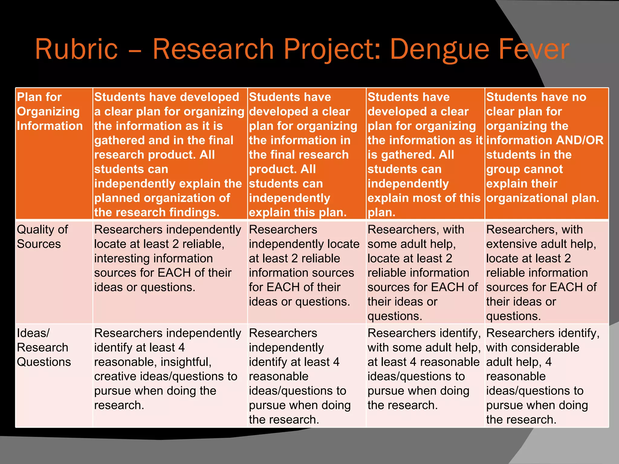 Rubric – Research Project: Dengue Fever Plan for Organizing Information  Students have developed a clear plan for organizing the information as it is gathered and in the final research product. All students can independently explain the planned organization of the research findings.  Students have developed a clear plan for organizing the information in the final research product. All students can independently explain this plan.  Students have developed a clear plan for organizing the information as it is gathered. All students can independently explain most of this plan.  Students have no clear plan for organizing the information AND/OR students in the group cannot explain their organizational plan.  Quality of Sources  Researchers independently locate at least 2 reliable, interesting information sources for EACH of their ideas or questions.  Researchers independently locate at least 2 reliable information sources for EACH of their ideas or questions.  Researchers, with some adult help, locate at least 2 reliable information sources for EACH of their ideas or questions.  Researchers, with extensive adult help, locate at least 2 reliable information sources for EACH of their ideas or questions.  Ideas/ Research Questions  Researchers independently identify at least 4 reasonable, insightful, creative ideas/questions to pursue when doing the research.  Researchers independently identify at least 4 reasonable ideas/questions to pursue when doing the research.  Researchers identify, with some adult help, at least 4 reasonable ideas/questions to pursue when doing the research.  Researchers identify, with considerable adult help, 4 reasonable ideas/questions to pursue when doing the research.  