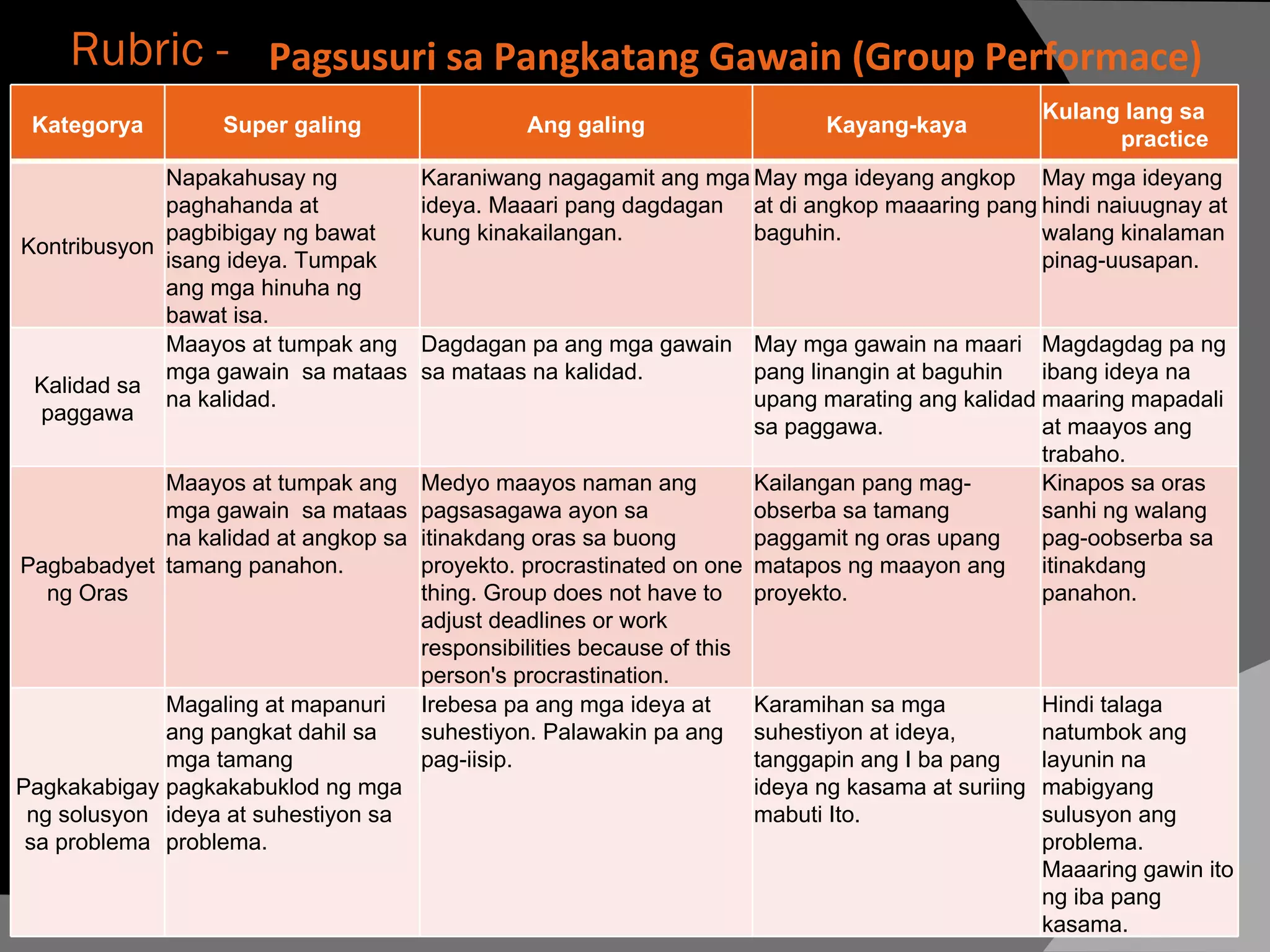 Rubric -  Pagsusuri sa Pangkatang Gawain (Group Performace) Kategorya Super galing Ang galing Kayang-kaya Kulang lang sa   practice Kontribusyon Napakahusay ng paghahanda at pagbibigay ng bawat isang ideya. Tumpak ang mga hinuha ng bawat isa. Karaniwang nagagamit ang mga ideya. Maaari pang dagdagan kung kinakailangan. May mga ideyang angkop at di angkop maaaring pang baguhin. May mga ideyang hindi naiuugnay at walang kinalaman pinag-uusapan. Kalidad sa paggawa Maayos at tumpak ang mga gawain  sa mataas na kalidad. Dagdagan pa ang mga gawain sa mataas na kalidad. May mga gawain na maari pang linangin at baguhin upang marating ang kalidad sa paggawa. Magdagdag pa ng ibang ideya na maaring mapadali at maayos ang trabaho. Pagbabadyet ng Oras Maayos at tumpak ang mga gawain  sa mataas na kalidad at angkop sa tamang panahon. Medyo maayos naman ang pagsasagawa ayon sa itinakdang oras sa buong proyekto. procrastinated on one thing. Group does not have to adjust deadlines or work responsibilities because of this person's procrastination. Kailangan pang mag-obserba sa tamang paggamit ng oras upang matapos ng maayon ang proyekto. Kinapos sa oras sanhi ng walang pag-oobserba sa itinakdang panahon. Pagkakabigay ng solusyon sa problema Magaling at mapanuri ang pangkat dahil sa mga tamang pagkakabuklod ng mga ideya at suhestiyon sa problema. Irebesa pa ang mga ideya at suhestiyon. Palawakin pa ang pag-iisip. Karamihan sa mga suhestiyon at ideya, tanggapin ang I ba pang ideya ng kasama at suriing mabuti Ito. Hindi talaga natumbok ang layunin na mabigyang sulusyon ang problema. Maaaring gawin ito ng iba pang kasama. 