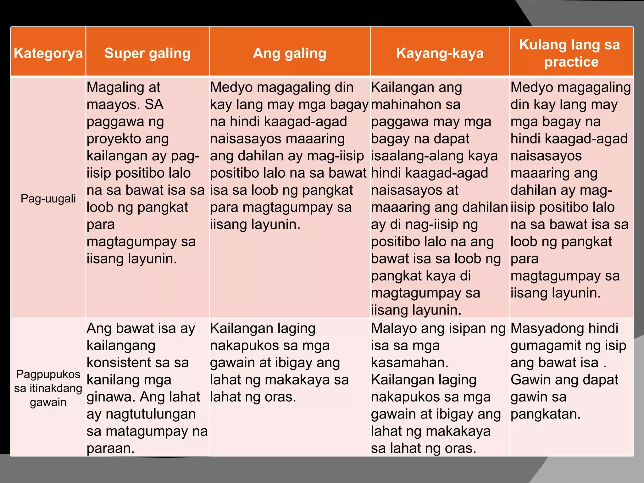 Kategorya Super galing Ang galing Kayang-kaya Kulang lang sa  practice Pag-uugali Magaling at maayos. SA paggawa ng proyekto ang kailangan ay pag-iisip positibo lalo na sa bawat isa sa loob ng pangkat para magtagumpay sa iisang layunin. Medyo magagaling din kay lang may mga bagay na hindi kaagad-agad naisasayos maaaring ang dahilan ay mag-iisip positibo lalo na sa bawat isa sa loob ng pangkat para magtagumpay sa iisang layunin. Kailangan ang mahinahon sa paggawa may mga bagay na dapat isaalang-alang kaya hindi kaagad-agad naisasayos at maaaring ang dahilan ay di nag-iisip ng positibo lalo na ang bawat isa sa loob ng pangkat kaya di magtagumpay sa iisang layunin. Medyo magagaling din kay lang may mga bagay na hindi kaagad-agad naisasayos maaaring ang dahilan ay mag-iisip positibo lalo na sa bawat isa sa loob ng pangkat para magtagumpay sa iisang layunin. Pagpupukos sa itinakdang gawain Ang bawat isa ay kailangang konsistent sa sa kanilang mga ginawa. Ang lahat ay nagtutulungan sa matagumpay na paraan. Kailangan laging nakapukos sa mga gawain at ibigay ang lahat ng makakaya sa lahat ng oras. Malayo ang isipan ng isa sa mga kasamahan. Kailangan laging nakapukos sa mga gawain at ibigay ang lahat ng makakaya sa lahat ng oras. Masyadong hindi gumagamit ng isip ang bawat isa . Gawin ang dapat gawin sa pangkatan. 