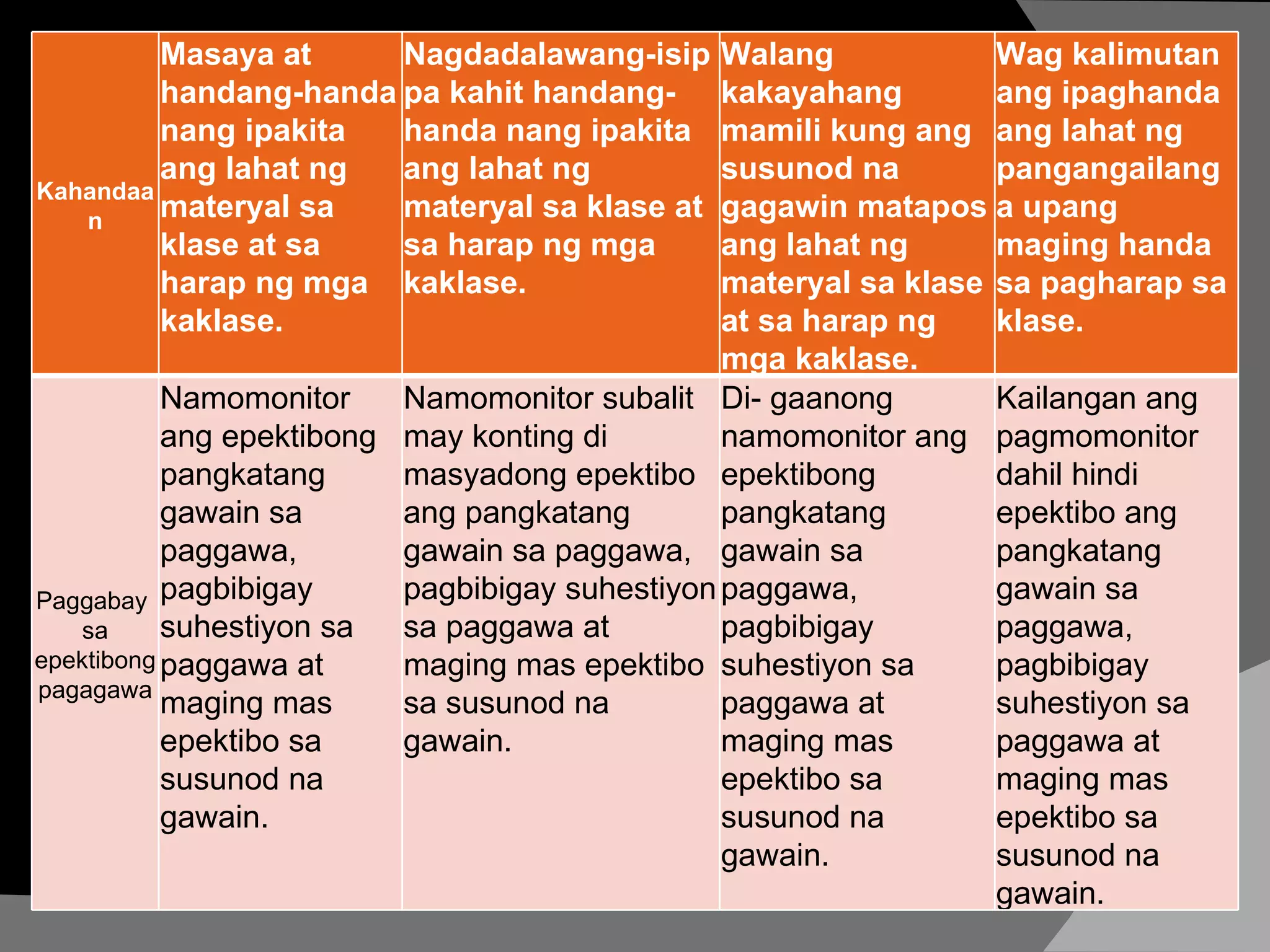 Kahandaan Masaya at handang-handa nang ipakita ang lahat ng materyal sa klase at sa harap ng mga kaklase. Nagdadalawang-isip pa kahit handang-handa nang ipakita ang lahat ng materyal sa klase at sa harap ng mga kaklase. Walang kakayahang mamili kung ang susunod na gagawin matapos ang lahat ng materyal sa klase at sa harap ng mga kaklase. Wag kalimutan ang ipaghanda ang lahat ng pangangailanga upang maging handa sa pagharap sa klase. Paggabay  sa epektibong pagagawa Namomonitor ang epektibong pangkatang gawain sa paggawa, pagbibigay suhestiyon sa paggawa at maging mas epektibo sa susunod na gawain. Namomonitor subalit may konting di masyadong epektibo ang pangkatang gawain sa paggawa, pagbibigay suhestiyon sa paggawa at maging mas epektibo sa susunod na gawain. Di- gaanong namomonitor ang epektibong pangkatang gawain sa paggawa, pagbibigay suhestiyon sa paggawa at maging mas epektibo sa susunod na gawain. Kailangan ang pagmomonitor dahil hindi epektibo ang pangkatang gawain sa paggawa, pagbibigay suhestiyon sa paggawa at maging mas epektibo sa susunod na gawain. 
