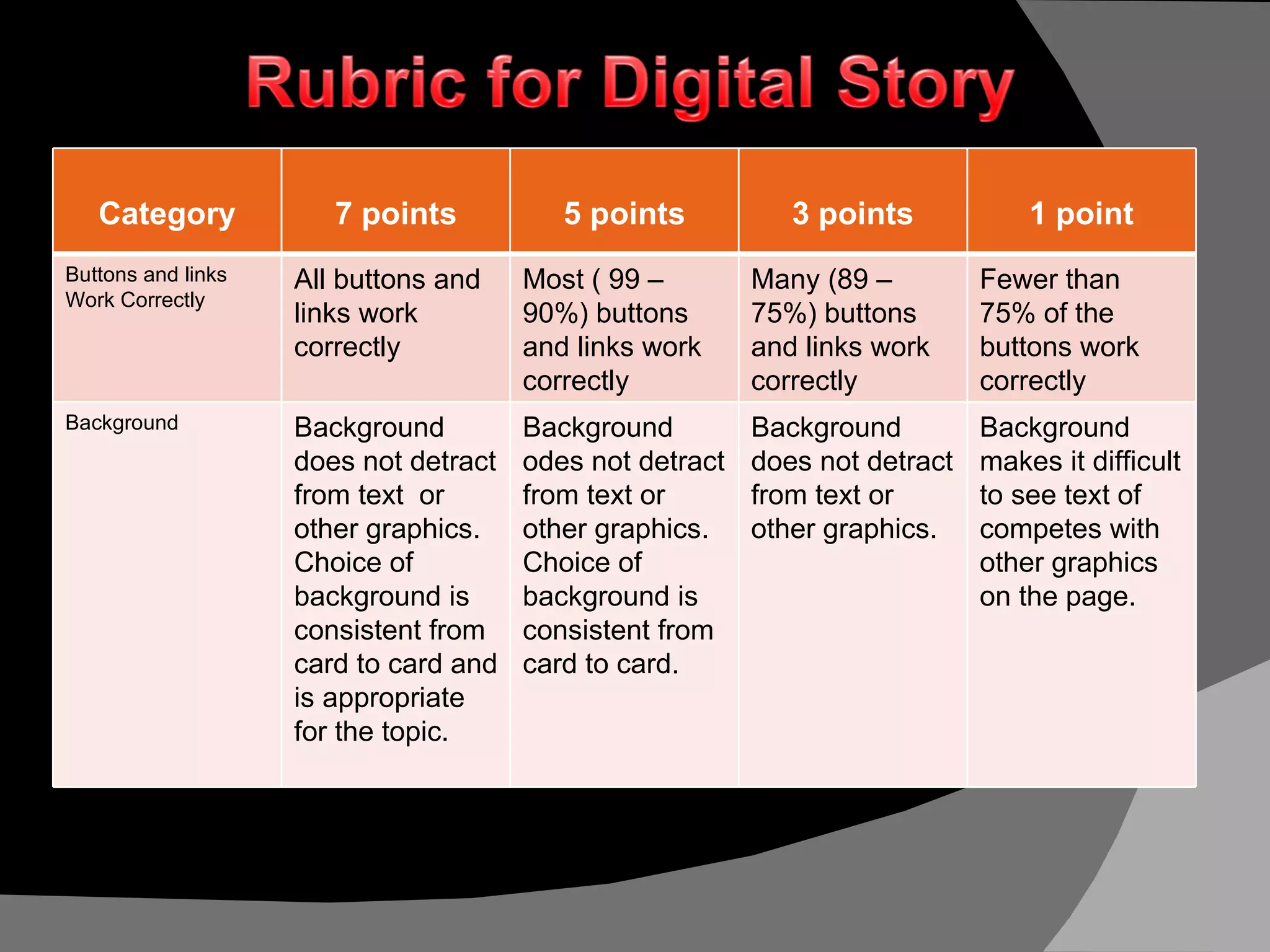 Category 7 points 5 points 3 points 1 point Buttons and links Work Correctly All buttons and links work correctly Most ( 99 – 90%) buttons and links work correctly Many (89 – 75%) buttons and links work correctly Fewer than 75% of the buttons work correctly Background Background does not detract from text  or other graphics. Choice of background is consistent from card to card and is appropriate for the topic. Background odes not detract from text or other graphics. Choice of background is consistent from card to card. Background does not detract from text or other graphics.  Background makes it difficult to see text of competes with other graphics on the page. 