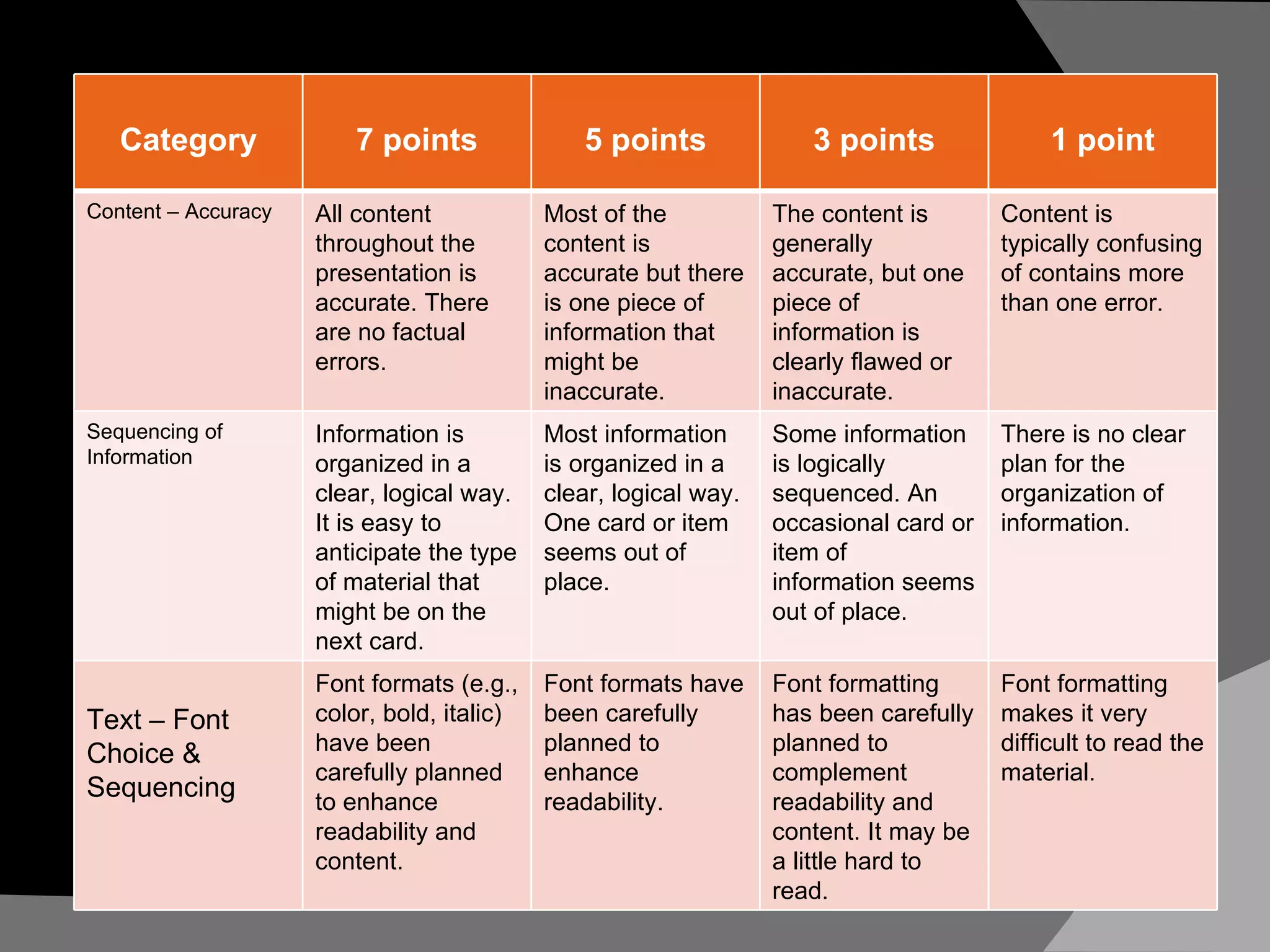 Category 7 points 5 points 3 points 1 point Content – Accuracy All content throughout the presentation is accurate. There are no factual errors.  Most of the content is accurate but there is one piece of information that might be inaccurate. The content is generally accurate, but one piece of information is clearly flawed or inaccurate. Content is typically confusing of contains more than one error. Sequencing of Information Information is organized in a clear, logical way. It is easy to anticipate the type of material that might be on the next card. Most information is organized in a clear, logical way. One card or item seems out of place. Some information is logically sequenced. An occasional card or item of information seems out of place. There is no clear plan for the organization of information. Text – Font Choice & Sequencing Font formats (e.g., color, bold, italic) have been carefully planned to enhance readability and content. Font formats have been carefully planned to enhance readability. Font formatting has been carefully planned to complement readability and content. It may be a little hard to read. Font formatting makes it very difficult to read the material. 