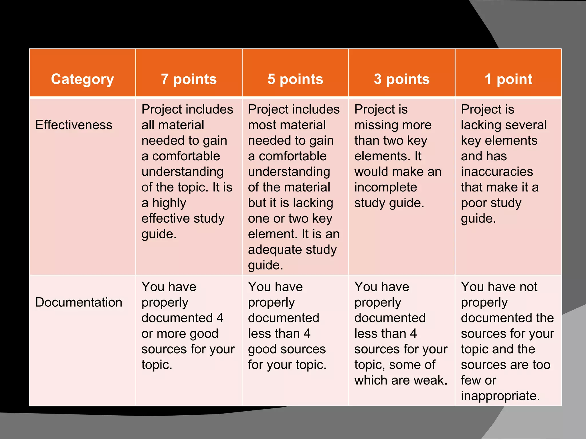 Category 7 points 5 points 3 points 1 point Effectiveness  Project includes all material needed to gain a comfortable understanding of the topic. It is a highly effective study guide. Project includes most material needed to gain a comfortable understanding of the material but it is lacking one or two key element. It is an adequate study guide. Project is missing more than two key elements. It would make an incomplete study guide. Project is lacking several key elements and has inaccuracies that make it a poor study guide. Documentation  You have properly documented 4 or more good sources for your topic. You have properly documented less than 4 good sources for your topic. You have properly documented less than 4 sources for your topic, some of which are weak. You have not properly documented the sources for your topic and the sources are too few or inappropriate.  