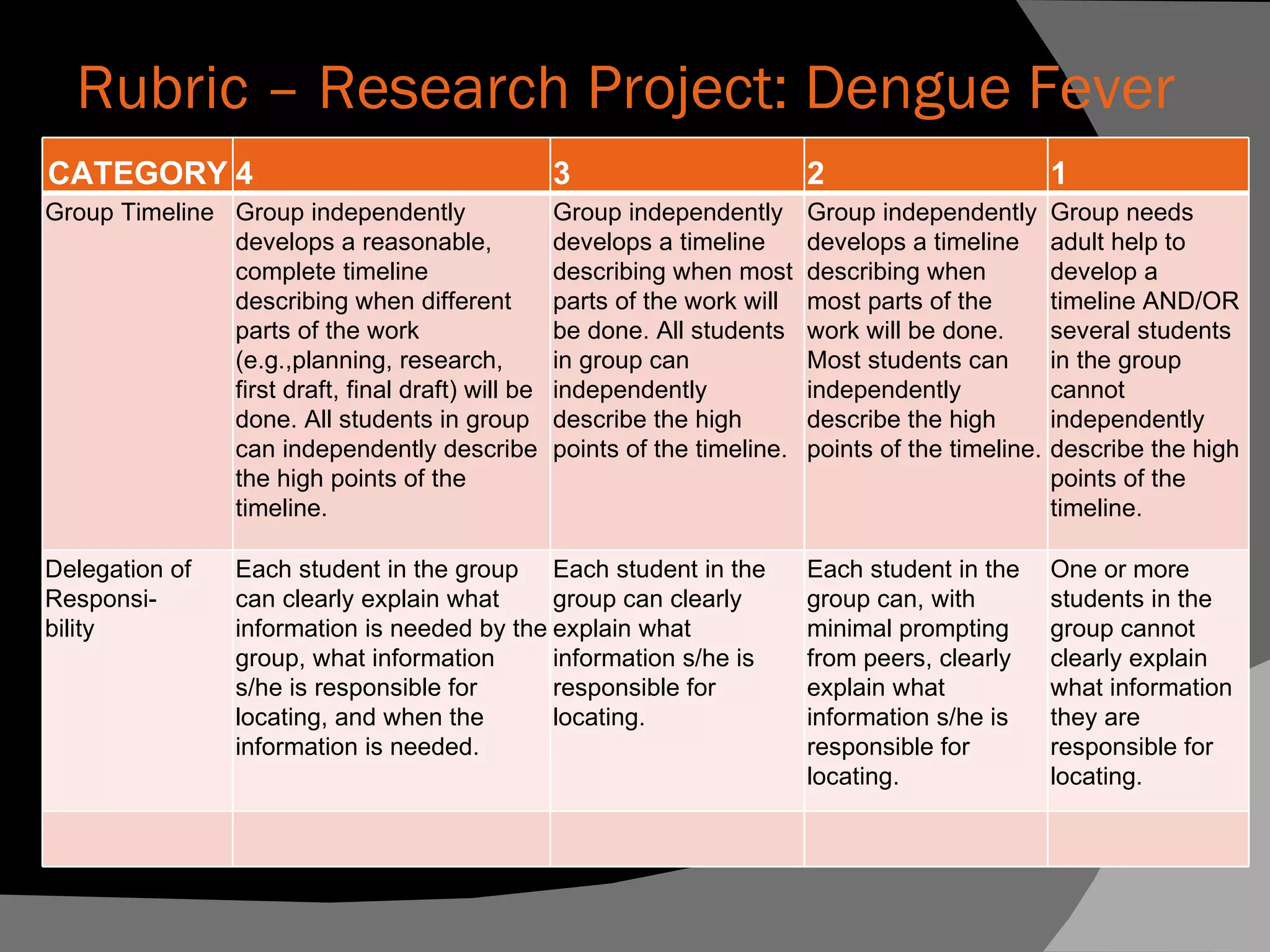 Rubric – Research Project: Dengue Fever CATEGORY  4  3  2  1  Group Timeline  Group independently develops a reasonable, complete timeline describing when different parts of the work (e.g.,planning, research, first draft, final draft) will be done. All students in group can independently describe the high points of the timeline.  Group independently develops a timeline describing when most parts of the work will be done. All students in group can independently describe the high points of the timeline.  Group independently develops a timeline describing when most parts of the work will be done. Most students can independently describe the high points of the timeline.  Group needs adult help to develop a timeline AND/OR several students in the group cannot independently describe the high points of the timeline.  Delegation of Responsi- bility  Each student in the group can clearly explain what information is needed by the group, what information s/he is responsible for locating, and when the information is needed.  Each student in the group can clearly explain what information s/he is responsible for locating.  Each student in the group can, with minimal prompting from peers, clearly explain what information s/he is responsible for locating.  One or more students in the group cannot clearly explain what information they are responsible for locating.  